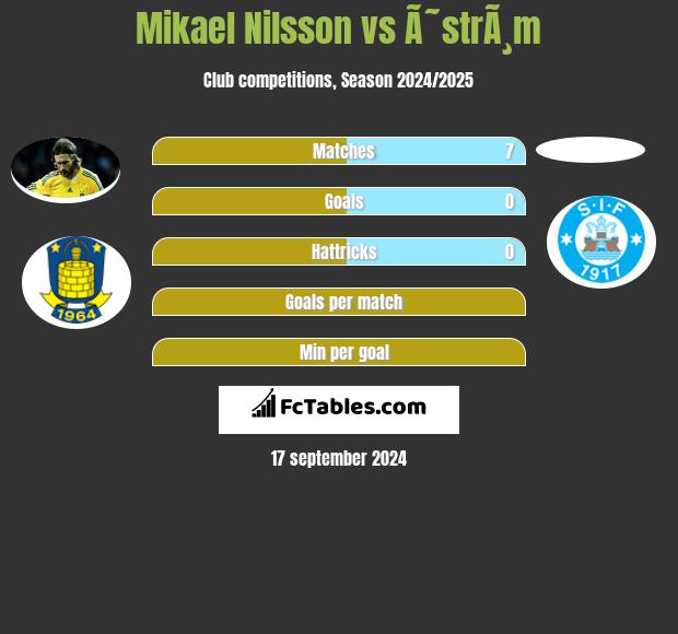 Mikael Nilsson vs Ã˜strÃ¸m h2h player stats