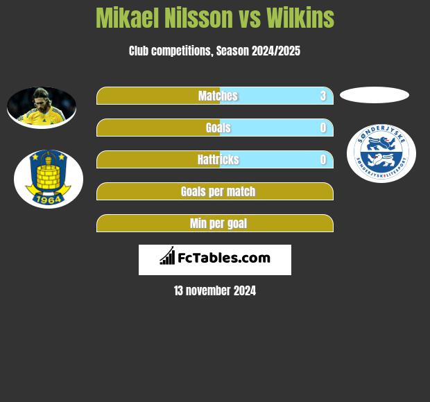 Mikael Nilsson vs Wilkins h2h player stats