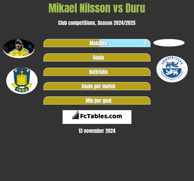 Mikael Nilsson vs Duru h2h player stats