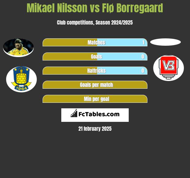 Mikael Nilsson vs Flø Borregaard h2h player stats