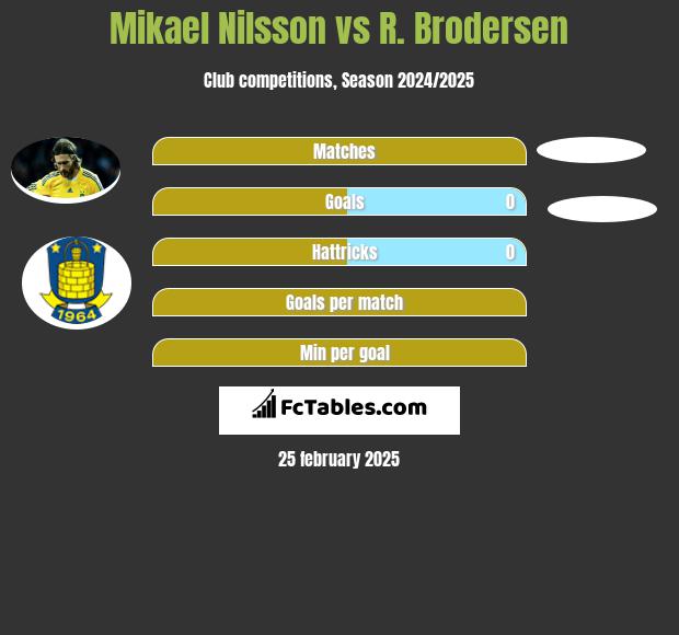 Mikael Nilsson vs R. Brodersen h2h player stats