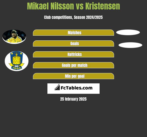 Mikael Nilsson vs Kristensen h2h player stats