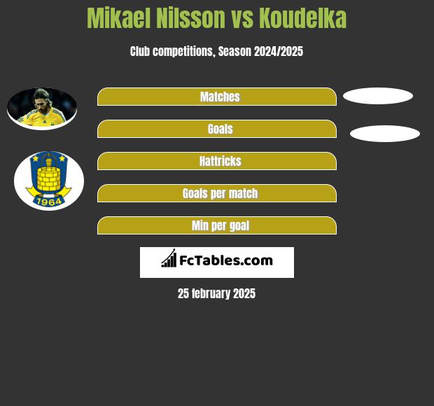 Mikael Nilsson vs Koudelka h2h player stats