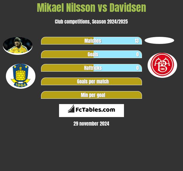 Mikael Nilsson vs Davidsen h2h player stats