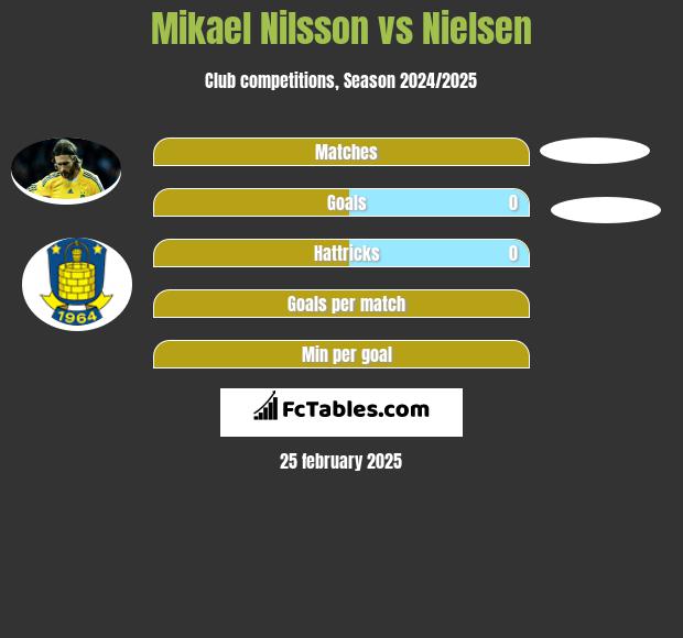 Mikael Nilsson vs Nielsen h2h player stats