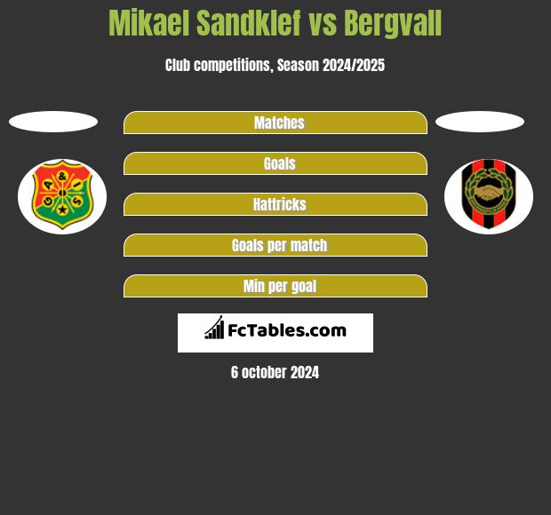 Mikael Sandklef vs Bergvall h2h player stats