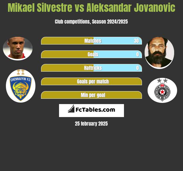 Mikael Silvestre vs Aleksandar Jovanovic h2h player stats