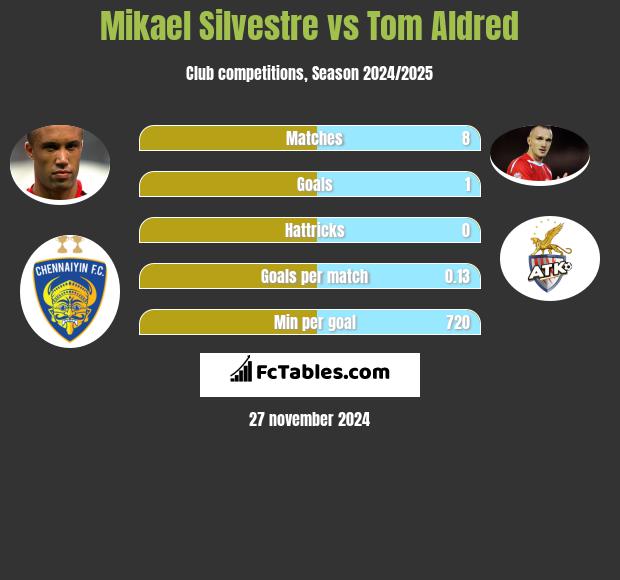 Mikael Silvestre vs Tom Aldred h2h player stats