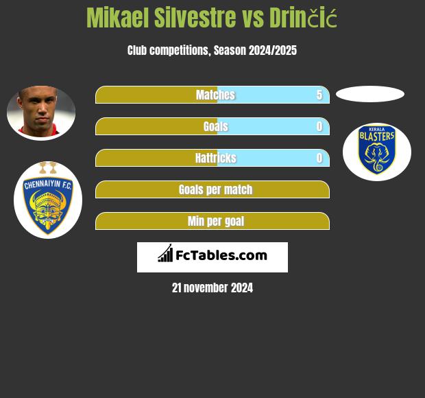 Mikael Silvestre vs Drinčić h2h player stats