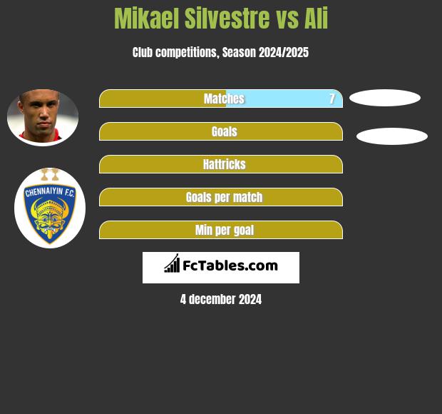 Mikael Silvestre vs Ali h2h player stats