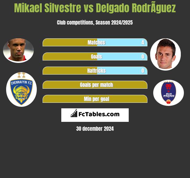 Mikael Silvestre vs Delgado RodrÃ­guez h2h player stats