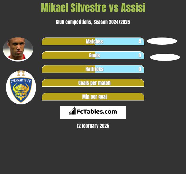 Mikael Silvestre vs Assisi h2h player stats