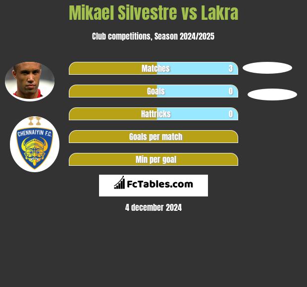 Mikael Silvestre vs Lakra h2h player stats