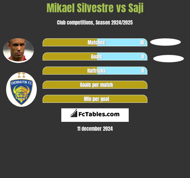 Mikael Silvestre vs Saji h2h player stats