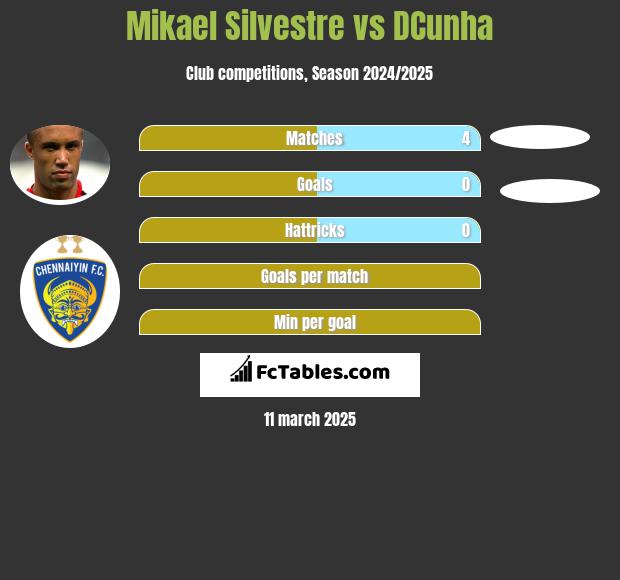 Mikael Silvestre vs DCunha h2h player stats