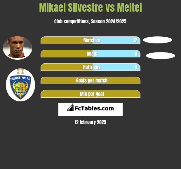 Mikael Silvestre vs Meitei h2h player stats