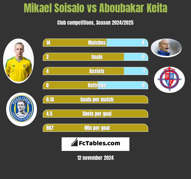 Mikael Soisalo vs Aboubakar Keita h2h player stats