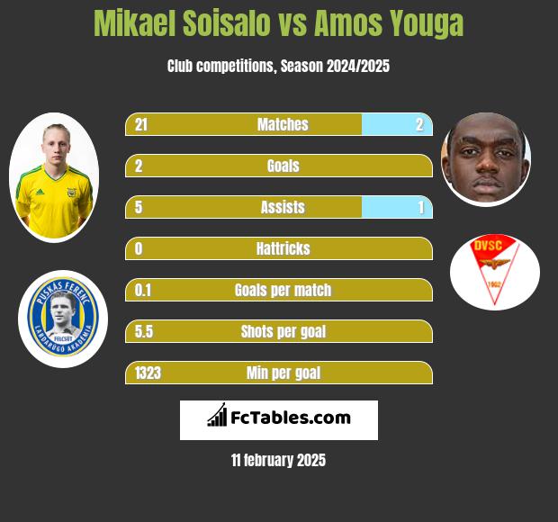 Mikael Soisalo vs Amos Youga h2h player stats