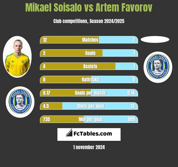 Mikael Soisalo vs Artem Favorov h2h player stats