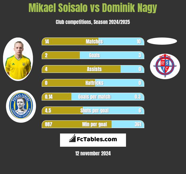 Mikael Soisalo vs Dominik Nagy h2h player stats