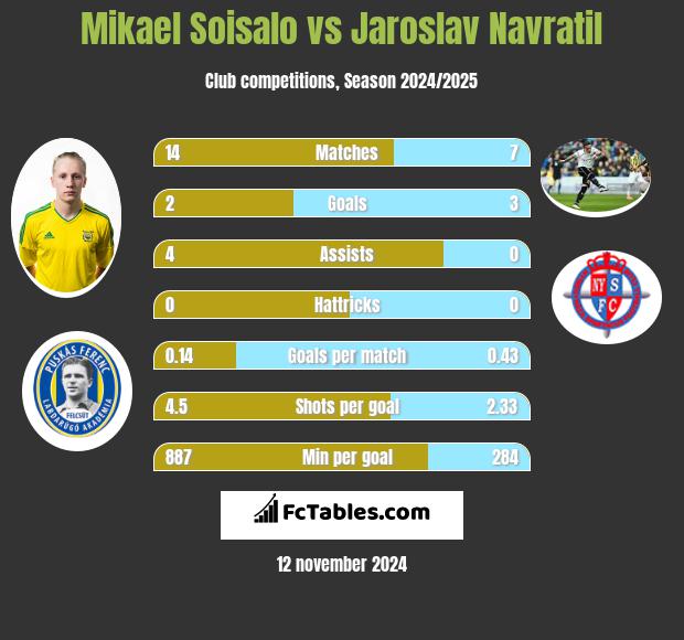 Mikael Soisalo vs Jaroslav Navratil h2h player stats