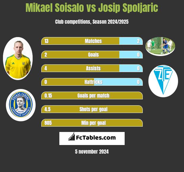 Mikael Soisalo vs Josip Spoljaric h2h player stats