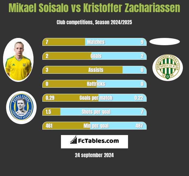 Mikael Soisalo vs Kristoffer Zachariassen h2h player stats