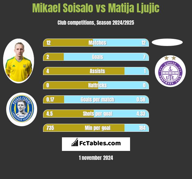 Mikael Soisalo vs Matija Ljujic h2h player stats