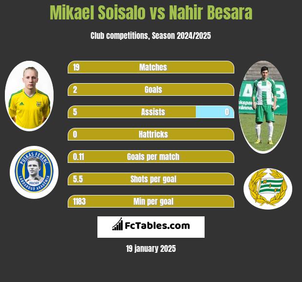 Mikael Soisalo vs Nahir Besara h2h player stats