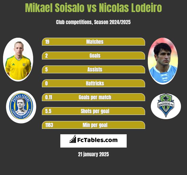 Mikael Soisalo vs Nicolas Lodeiro h2h player stats