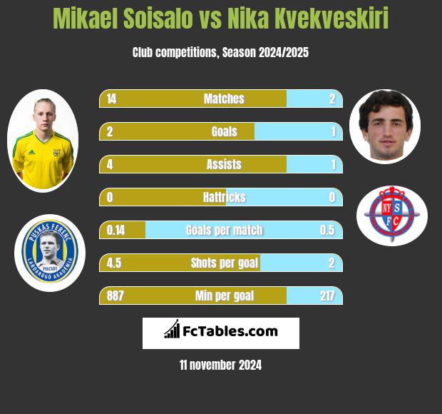 Mikael Soisalo vs Nika Kvekveskiri h2h player stats