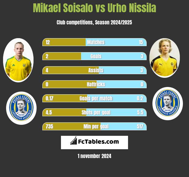 Mikael Soisalo vs Urho Nissila h2h player stats