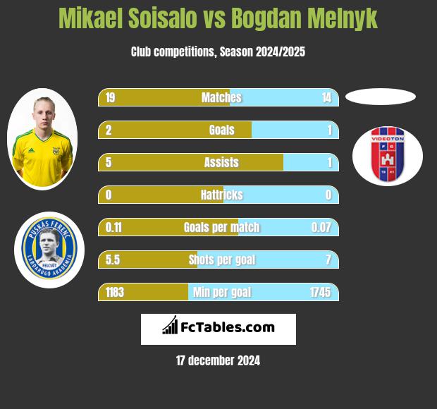 Mikael Soisalo vs Bogdan Melnyk h2h player stats