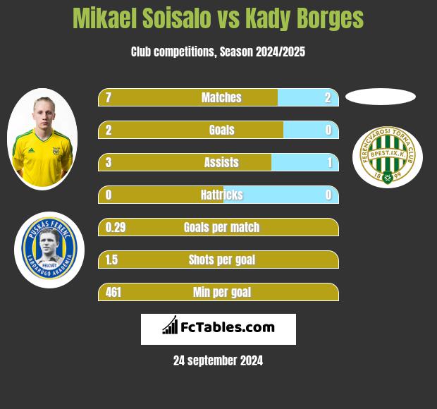 Mikael Soisalo vs Kady Borges h2h player stats