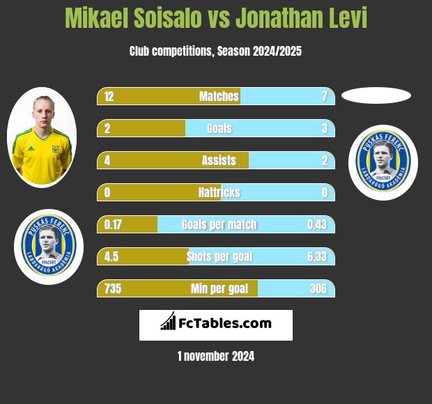 Mikael Soisalo vs Jonathan Levi h2h player stats