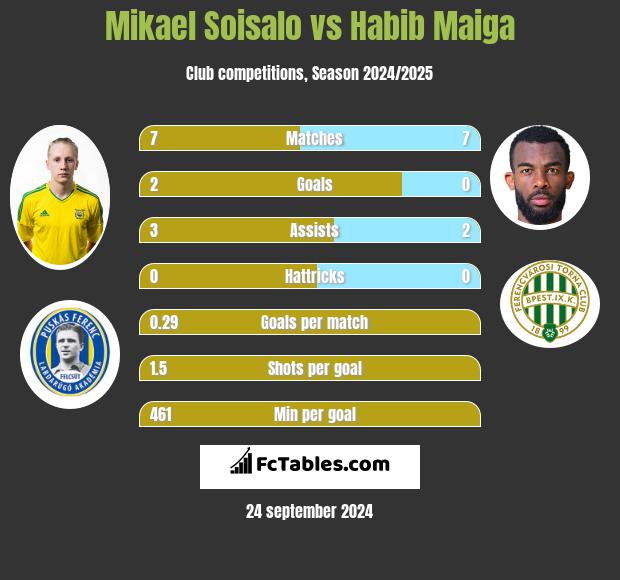 Mikael Soisalo vs Habib Maiga h2h player stats