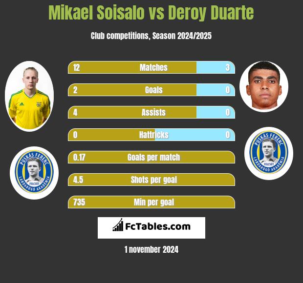 Mikael Soisalo vs Deroy Duarte h2h player stats