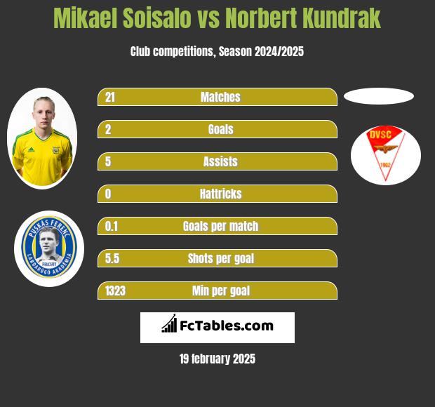 Mikael Soisalo vs Norbert Kundrak h2h player stats