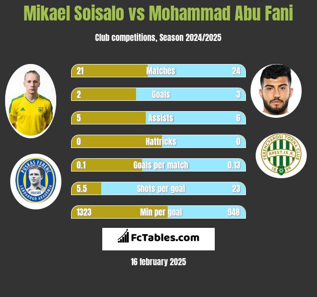 Mikael Soisalo vs Mohammad Abu Fani h2h player stats