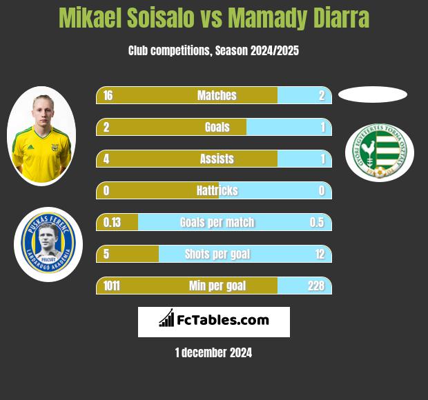 Mikael Soisalo vs Mamady Diarra h2h player stats