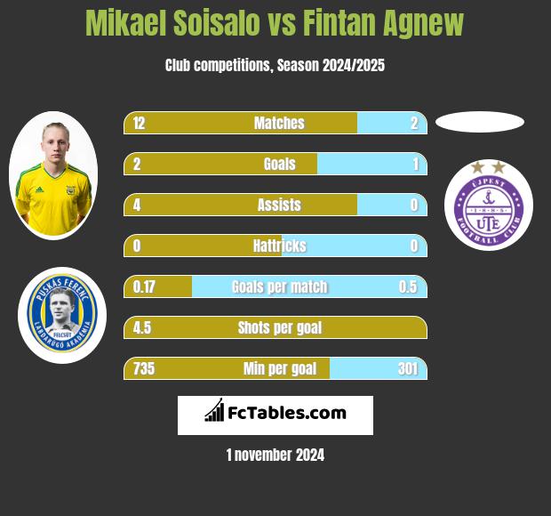 Mikael Soisalo vs Fintan Agnew h2h player stats