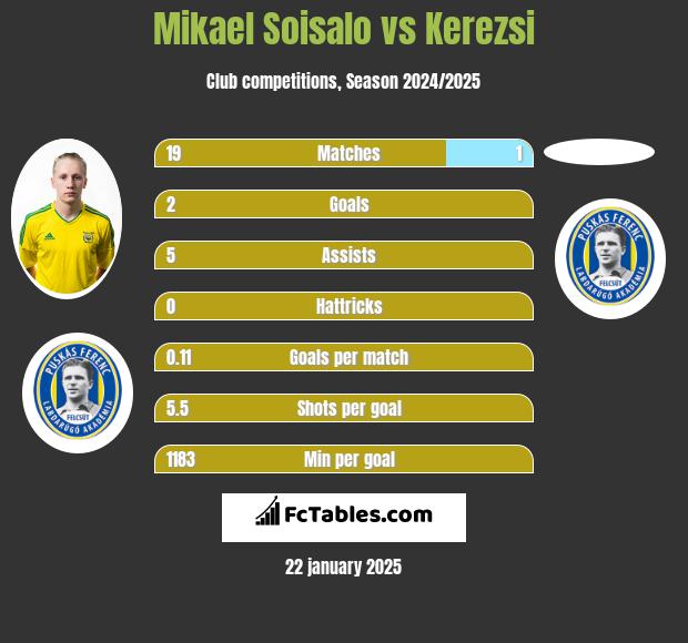 Mikael Soisalo vs Kerezsi h2h player stats