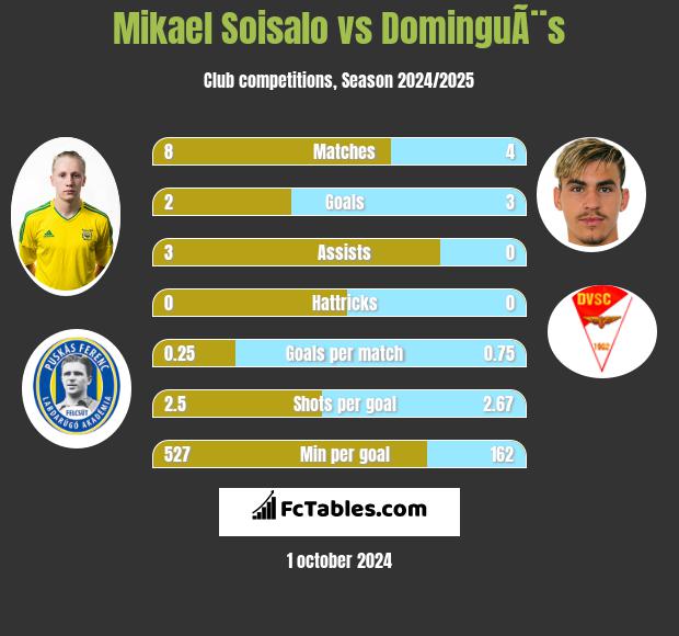 Mikael Soisalo vs DominguÃ¨s h2h player stats