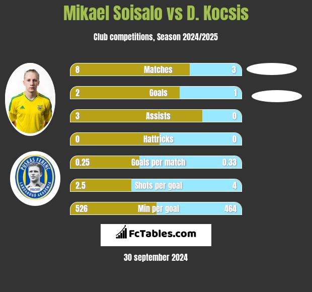 Mikael Soisalo vs D. Kocsis h2h player stats