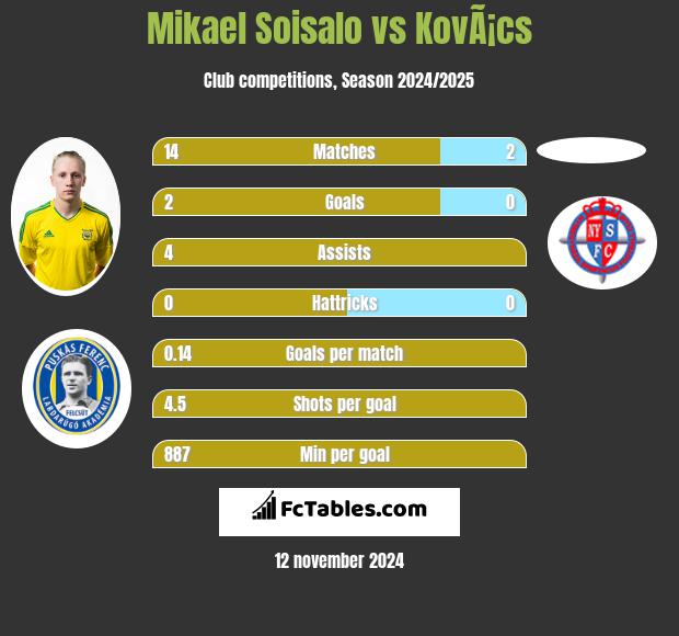 Mikael Soisalo vs KovÃ¡cs h2h player stats