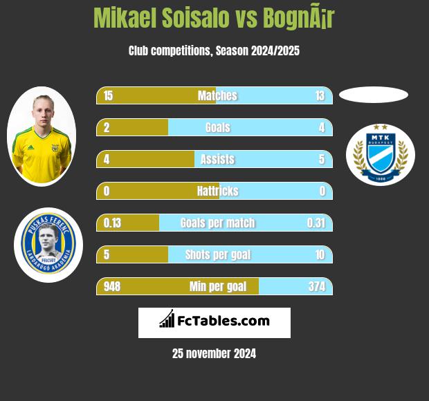 Mikael Soisalo vs BognÃ¡r h2h player stats