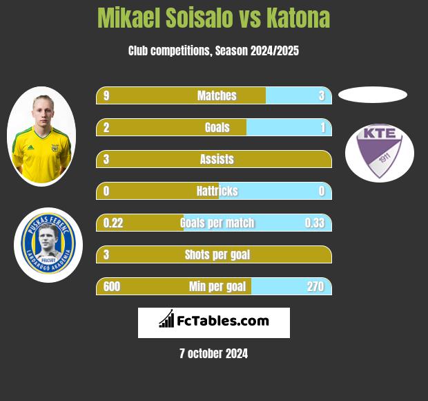 Mikael Soisalo vs Katona h2h player stats