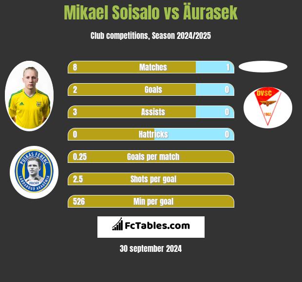 Mikael Soisalo vs Äurasek h2h player stats