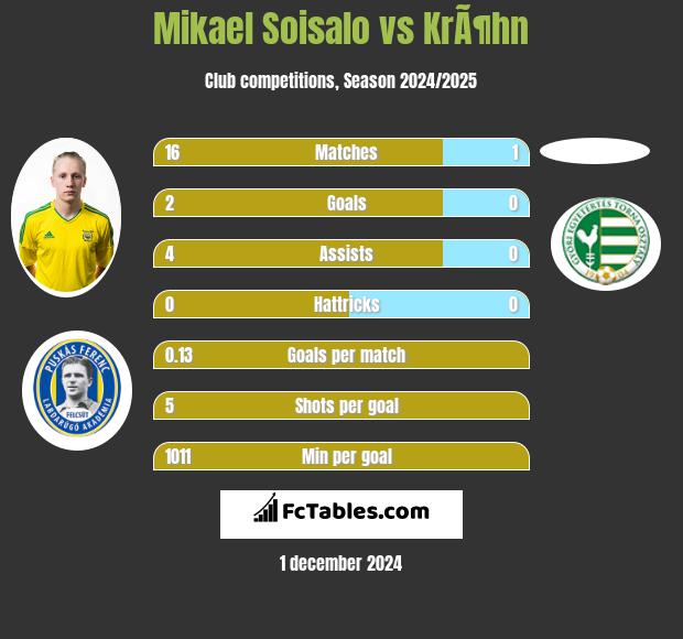 Mikael Soisalo vs KrÃ¶hn h2h player stats