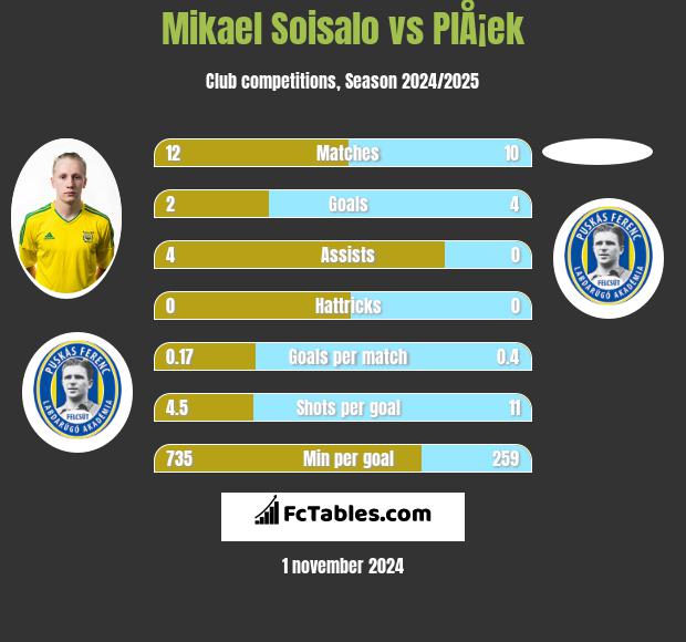 Mikael Soisalo vs PlÅ¡ek h2h player stats